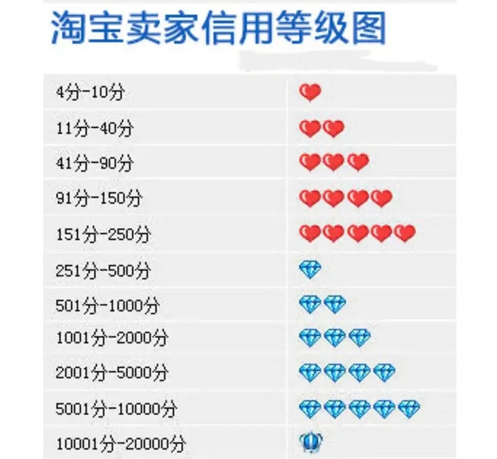 淘宝店铺等级图